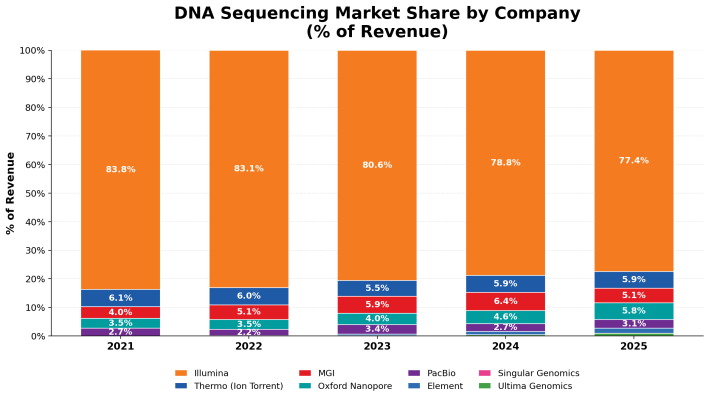 DNA sequencing revenue share by company, 2021–2025. Illumina falls from 83.8% to 77.4%.